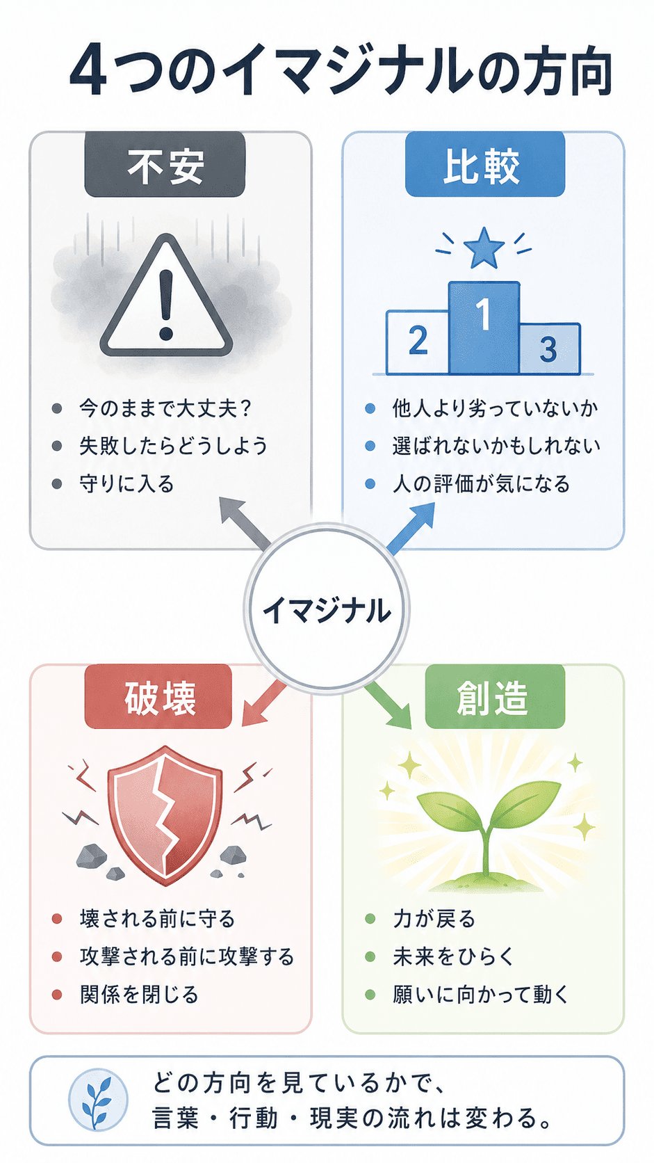 4つのイマジナルの方向を示す説明図