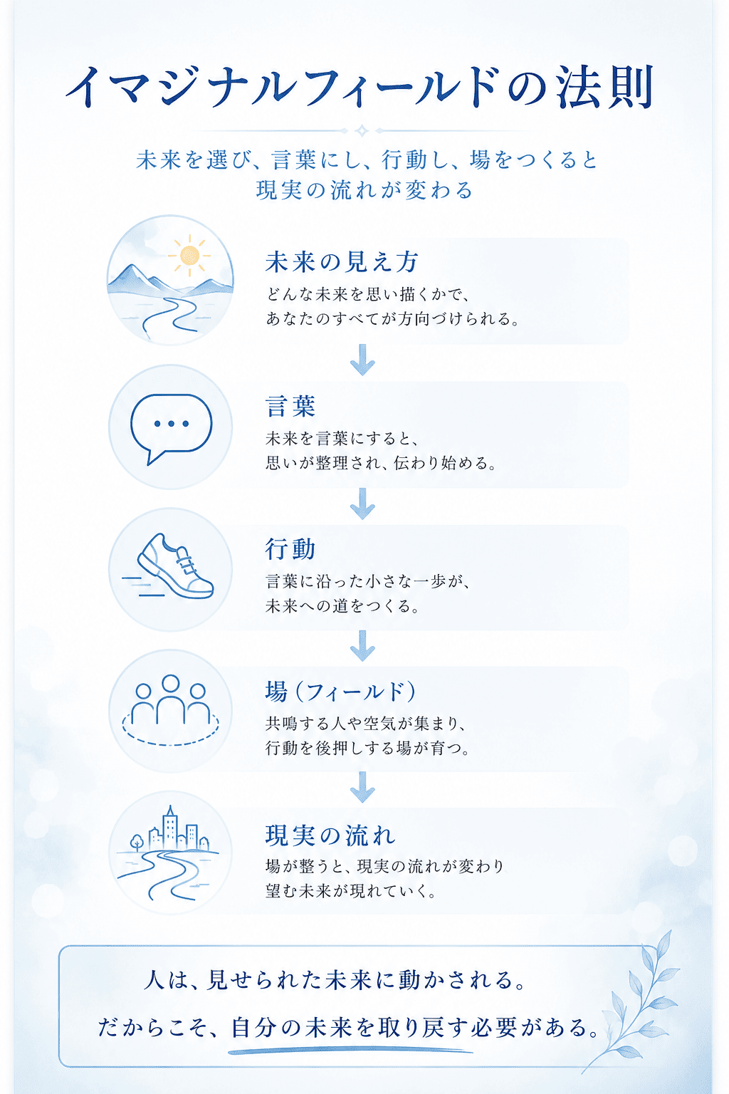 イマジナルフィールドの法則を示す説明図